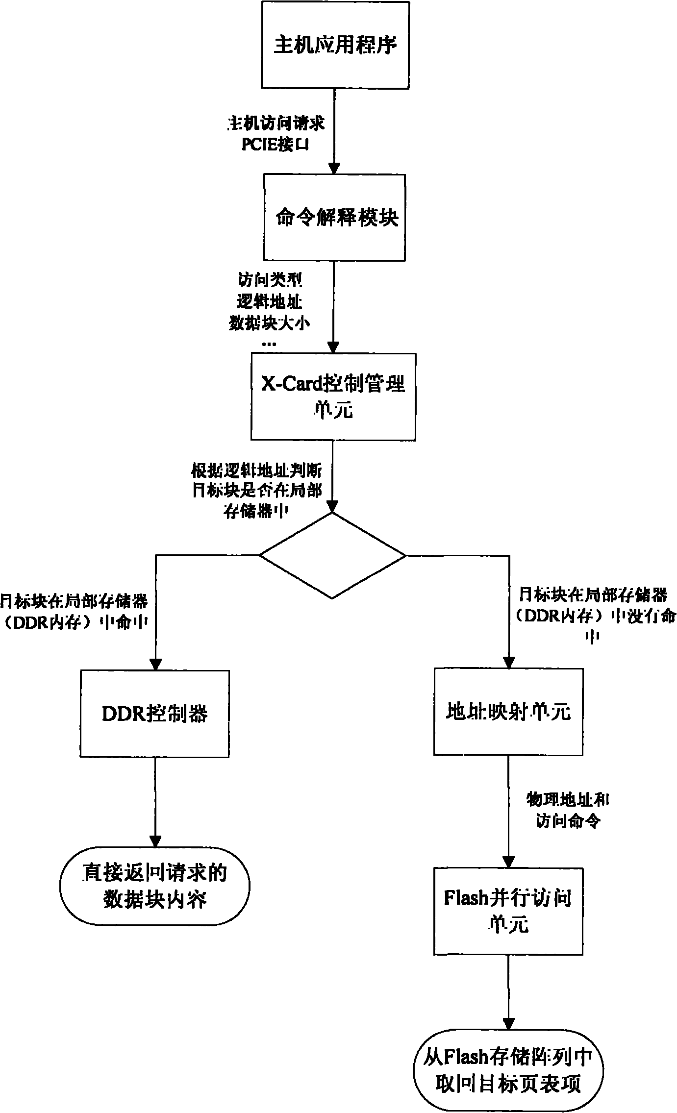 Flash based PCIE (peripheral component interface express) board for data storage