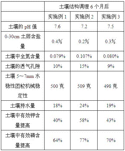 A kind of saline-alkali land soil structure conditioning method using hibiscus stone soil deep loosening agent