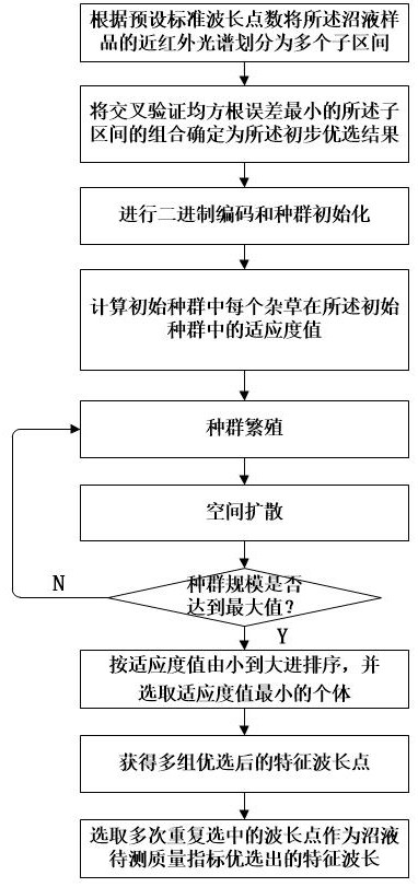 Method for detecting quality index of biogas slurry based on near infrared spectrum