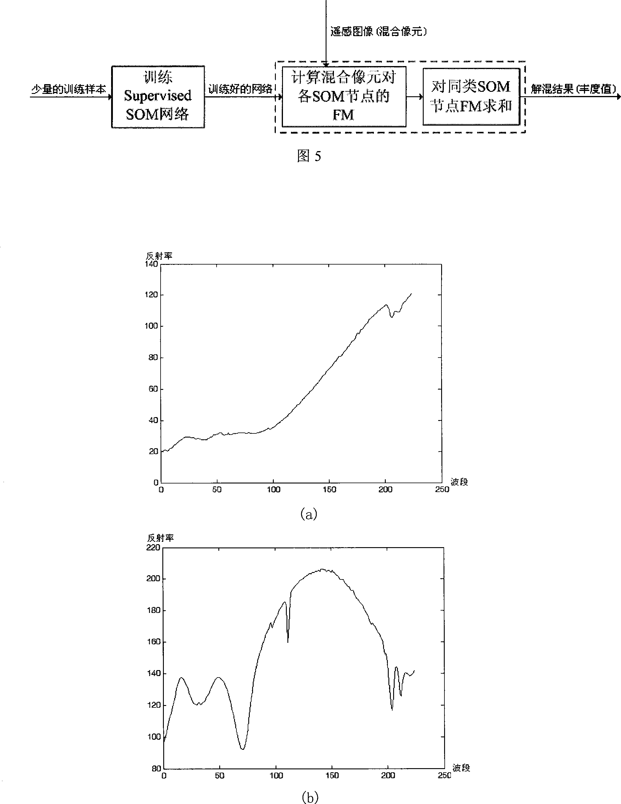 Remote sensing image mixed image element decomposition method based on self-organizing mapping neural network