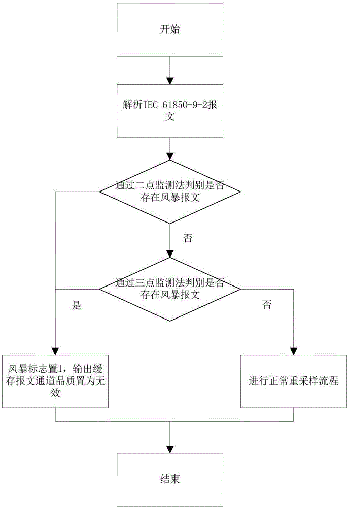 IEC61850-9-2 network storm dynamic monitoring method of merging unit device