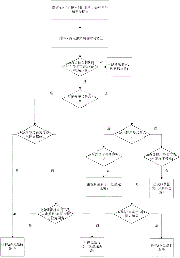 IEC61850-9-2 network storm dynamic monitoring method of merging unit device