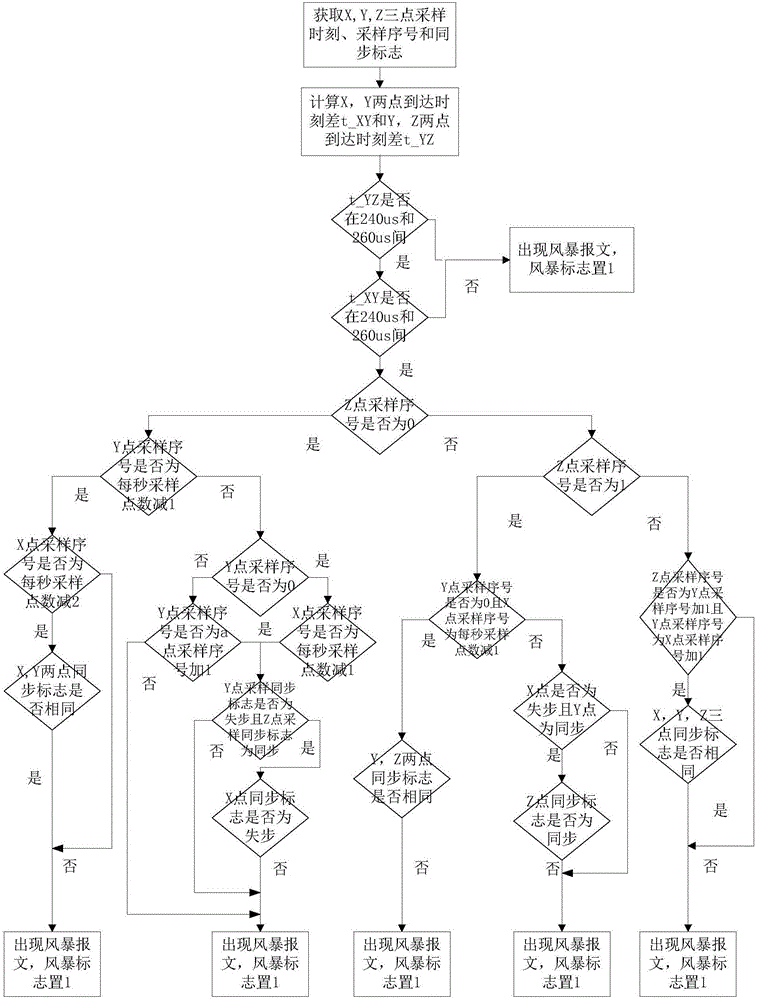 IEC61850-9-2 network storm dynamic monitoring method of merging unit device