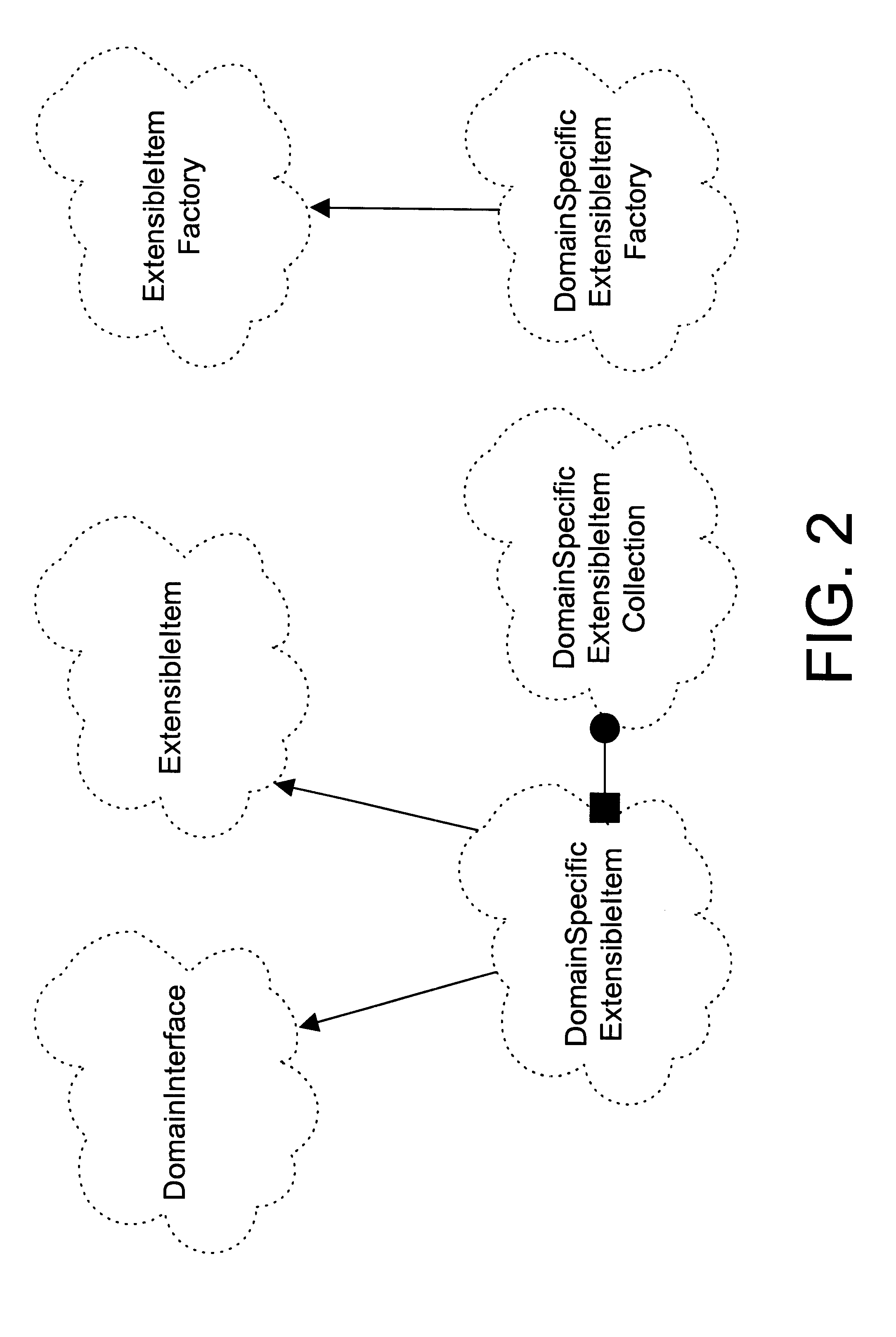 Object mechanism and method that creates domain-neutral objects with domain-specific run-time extensions in an appropriate collection