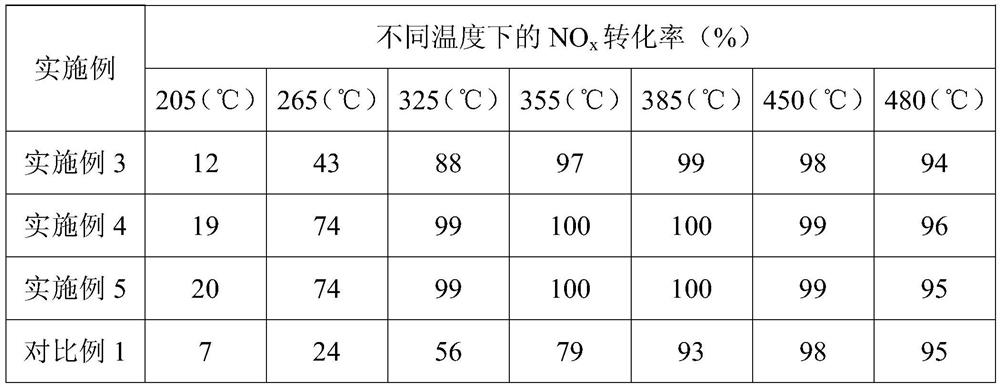 A kind of vanadium-titanium sulfide catalyst and its preparation method and application