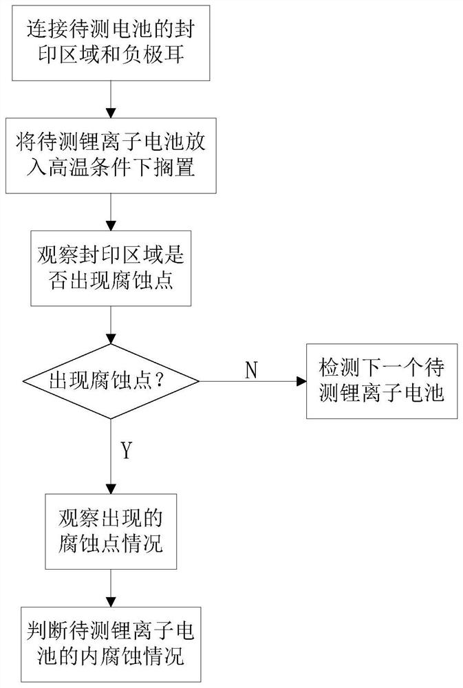 Method for detecting internal corrosion of soft package lithium ion battery