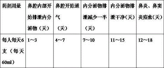 Medicine composition for treating rhinitis and nasosinusitis and preparation method of medicine composition