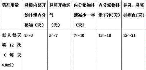 Medicine composition for treating rhinitis and nasosinusitis and preparation method of medicine composition