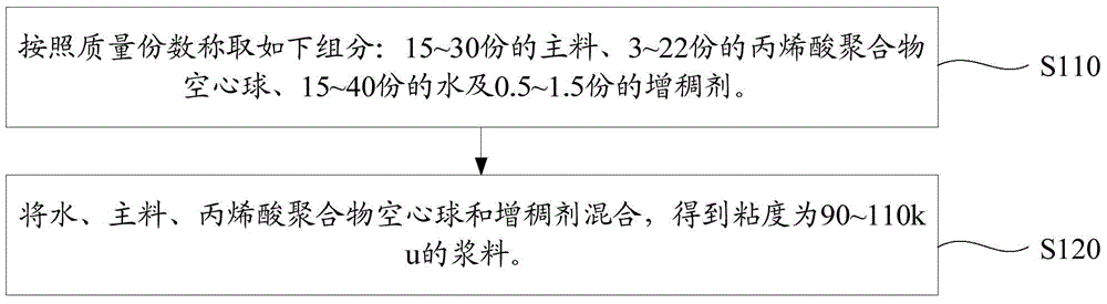 Thermal insulation paint and preparation method thereof and thermal insulation coating