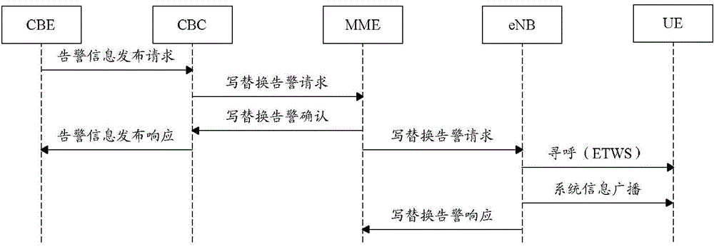 Method and device for sending earthquake and tsunami warning system (ETWS) auxiliary notification and eNB (evolved Node B)