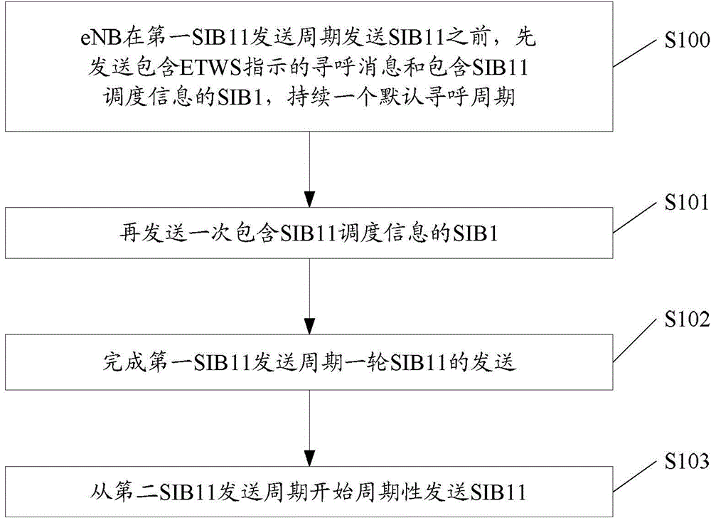 Method and device for sending earthquake and tsunami warning system (ETWS) auxiliary notification and eNB (evolved Node B)