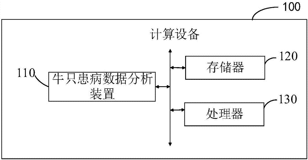 Cattle illness data analysis method and device