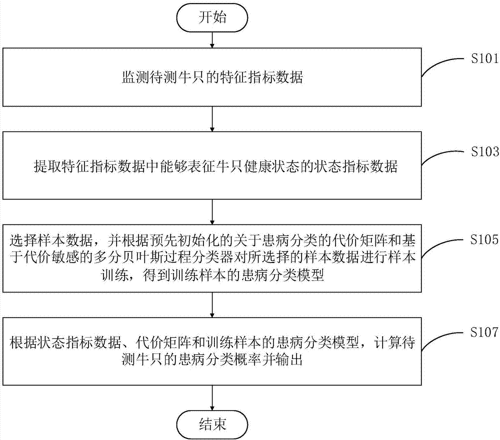 Cattle illness data analysis method and device