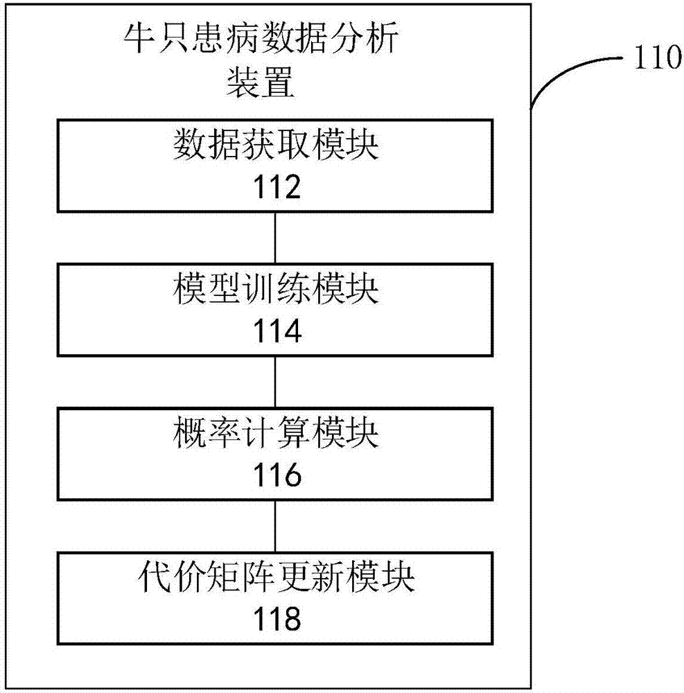 Cattle illness data analysis method and device