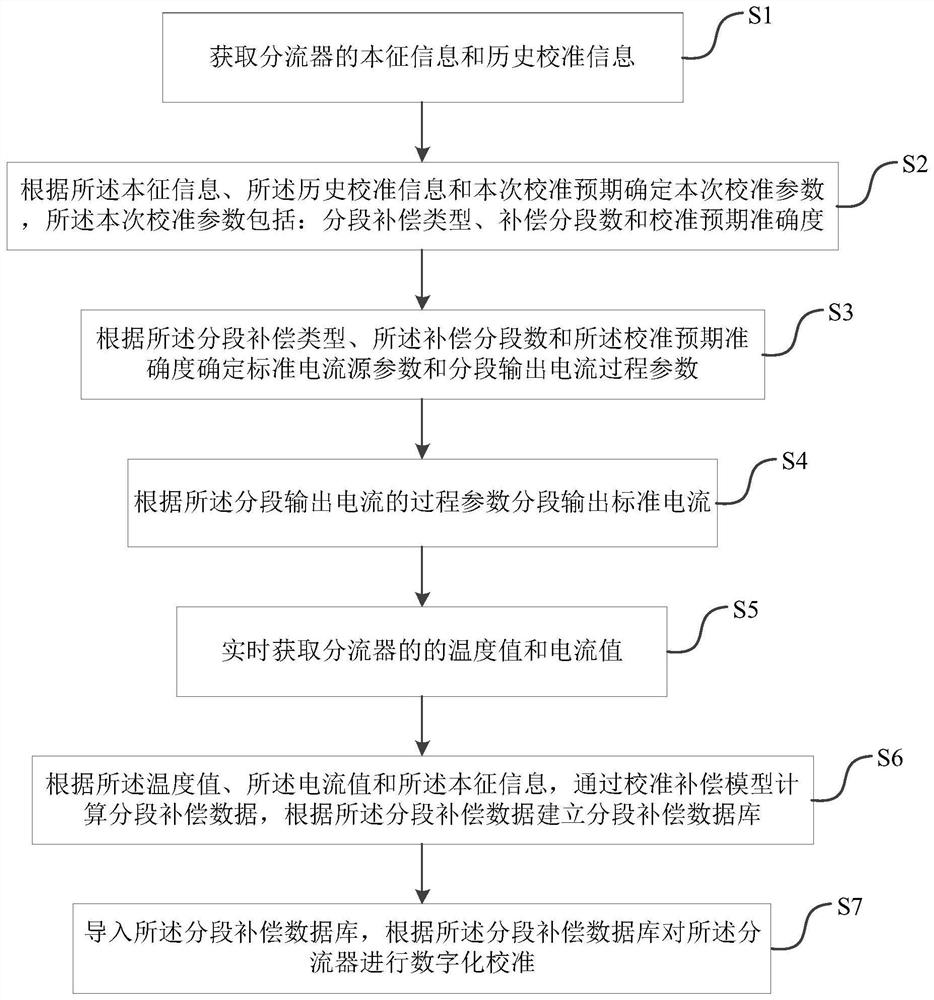 Method and system for automatically calibrating shunt