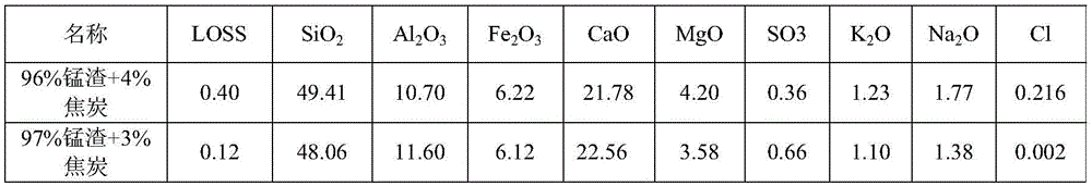 Method for producing electrolytic manganese metal by comprehensively utilizing electrolytic manganese residues