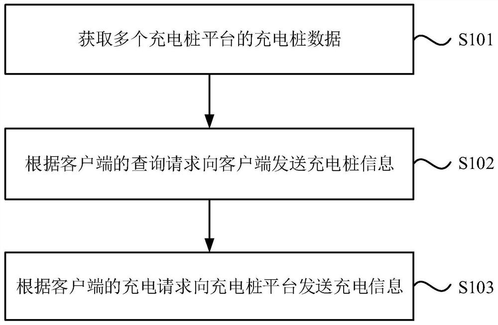 Charging pile interconnection and intercommunication method and device and computer equipment