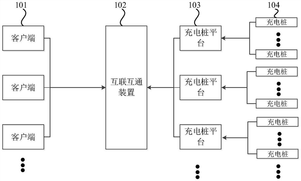 Charging pile interconnection and intercommunication method and device and computer equipment