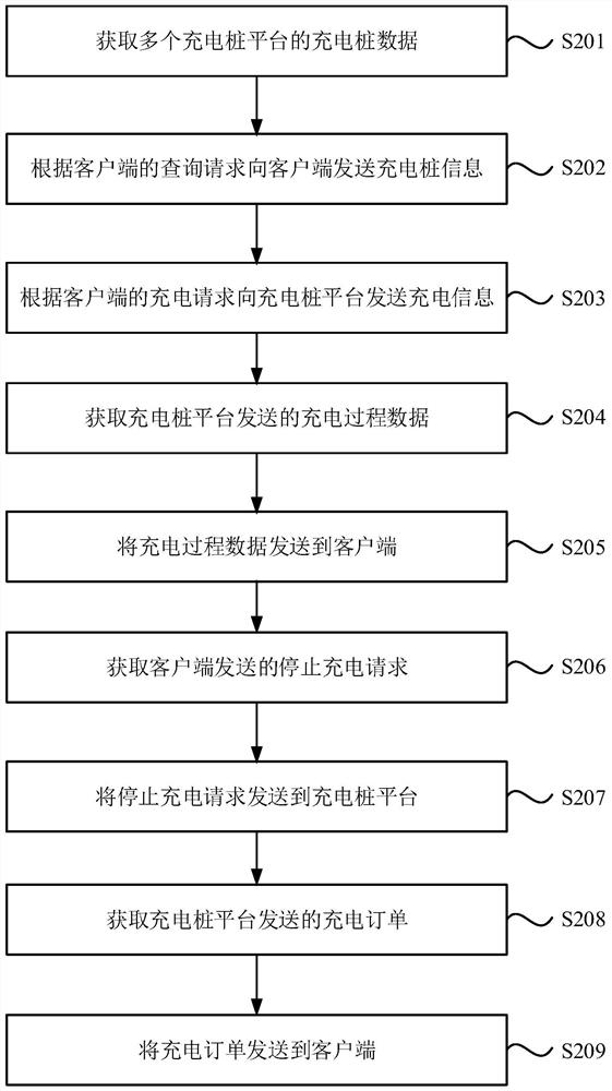 Charging pile interconnection and intercommunication method and device and computer equipment