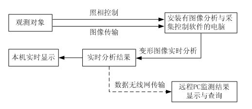 Real-time monitoring and early-warning method for deformation of geotechnical engineering based on digital photogrammetry