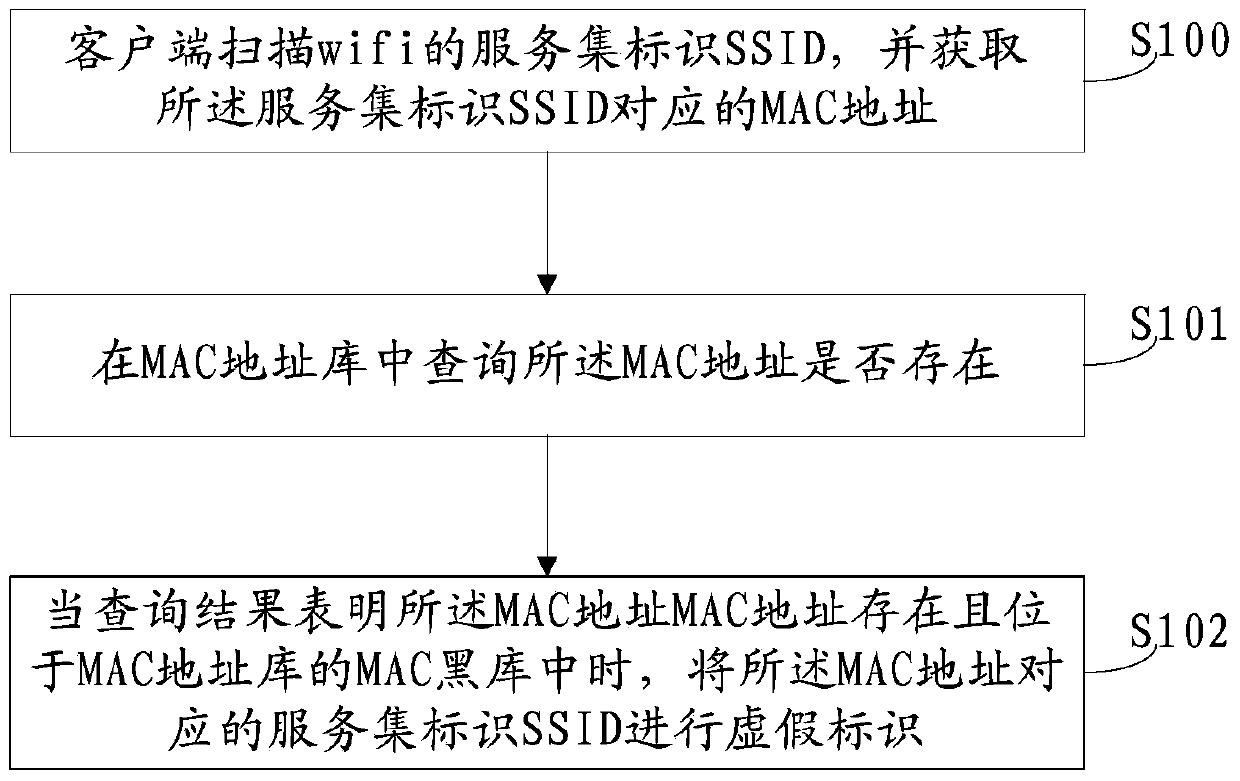 Method and system for identifying false wifi (wireless fidelity), client side and server side