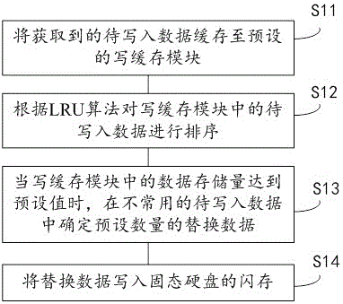 Solid state drive and data access method applied to solid state drive