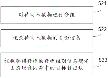 Solid state drive and data access method applied to solid state drive