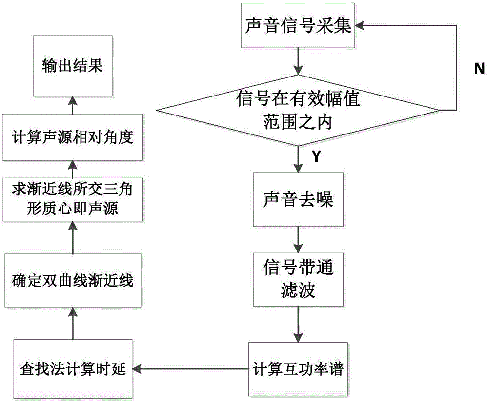 Continuous rapid human voice source positioning method used for embedded platform