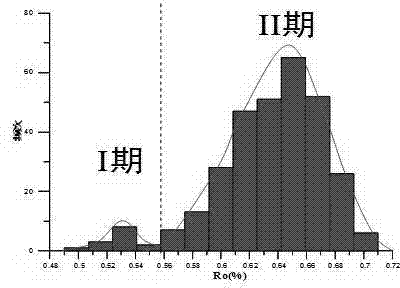 Novel method for determining oil-gas migration and pool-forming periods