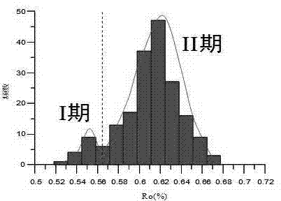 Novel method for determining oil-gas migration and pool-forming periods