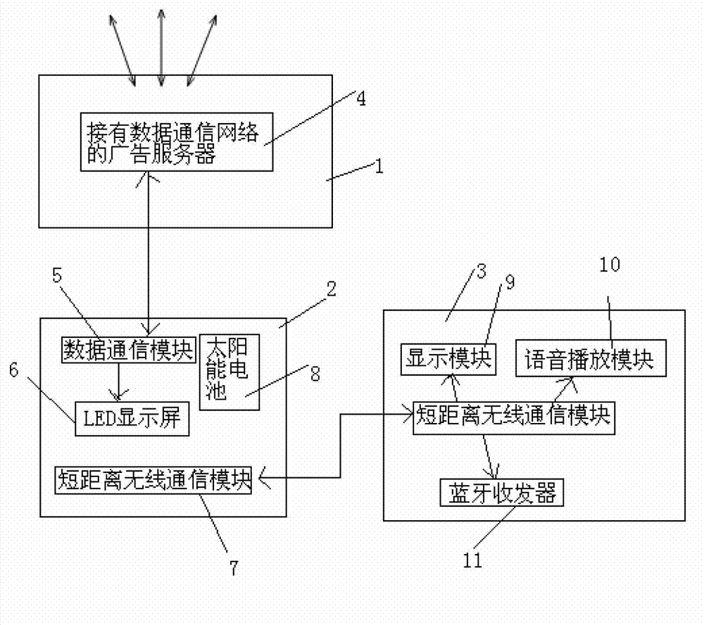 Geographical position related public traffic advertisement issuing system