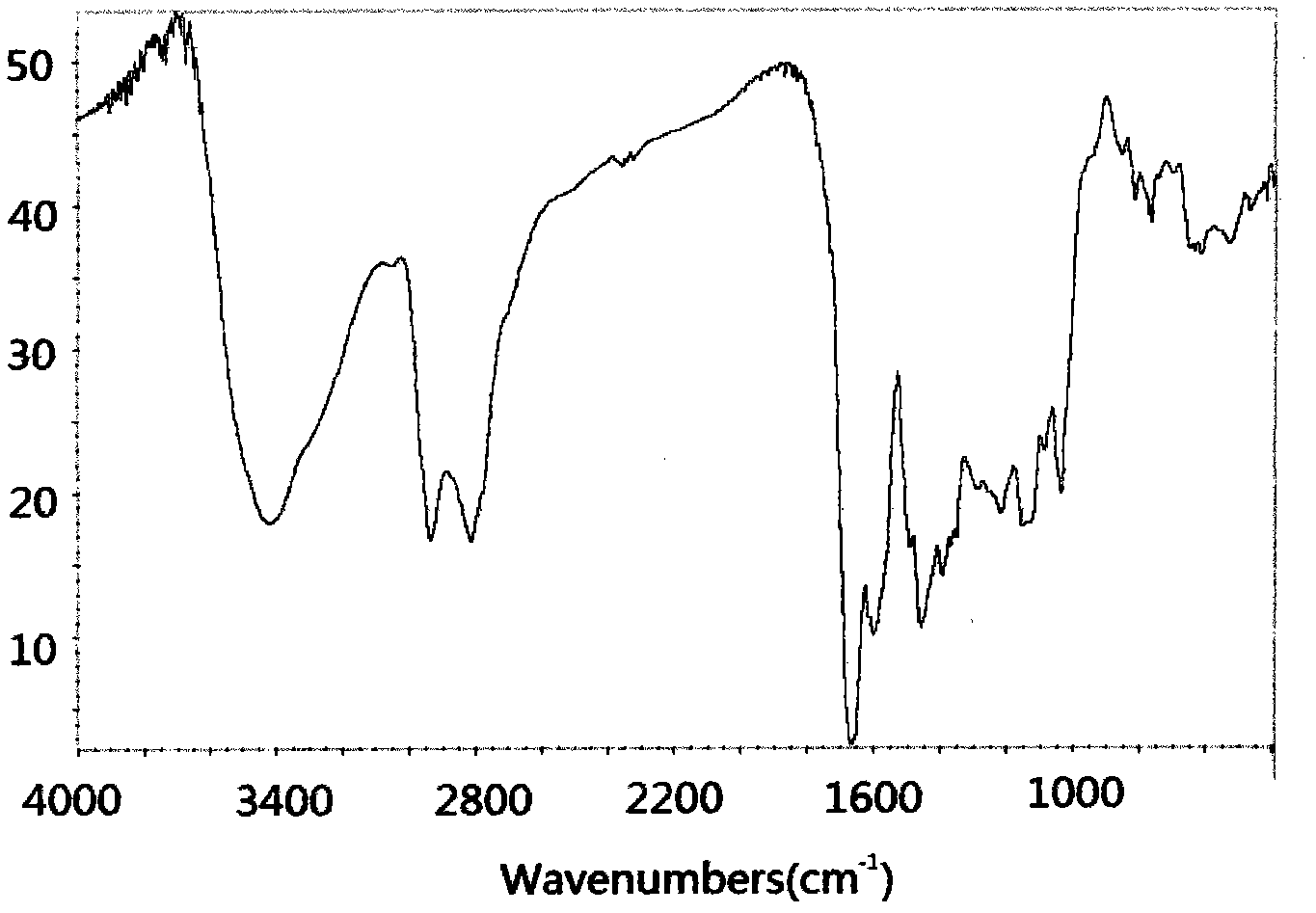 Method for preparing lignin amine from cyclohexanone wastewater