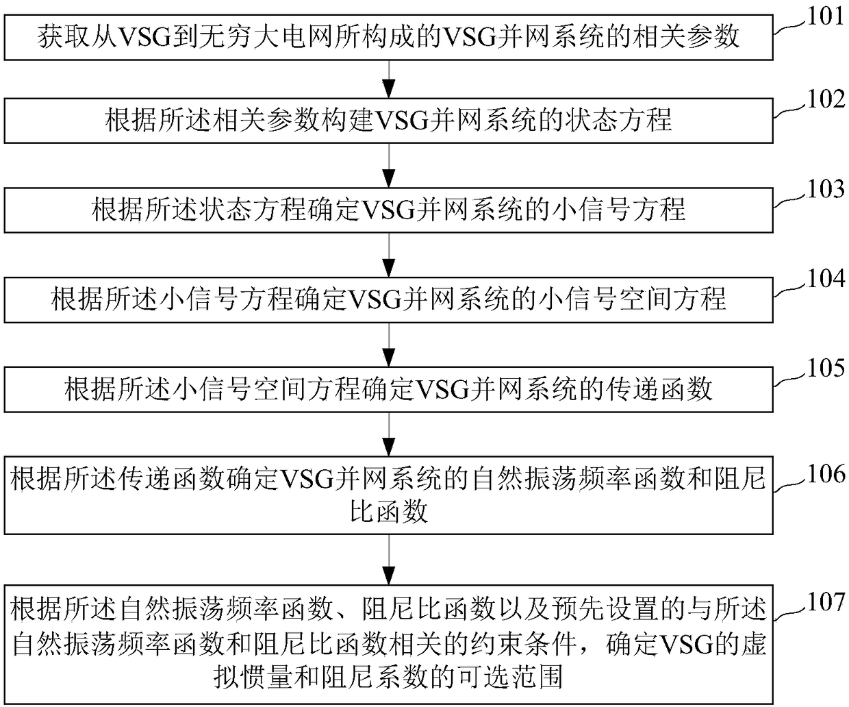 Method and device for determining optional ranges of virtual inertia and damping coefficient of VSG (Virtual Synchronous Generator)