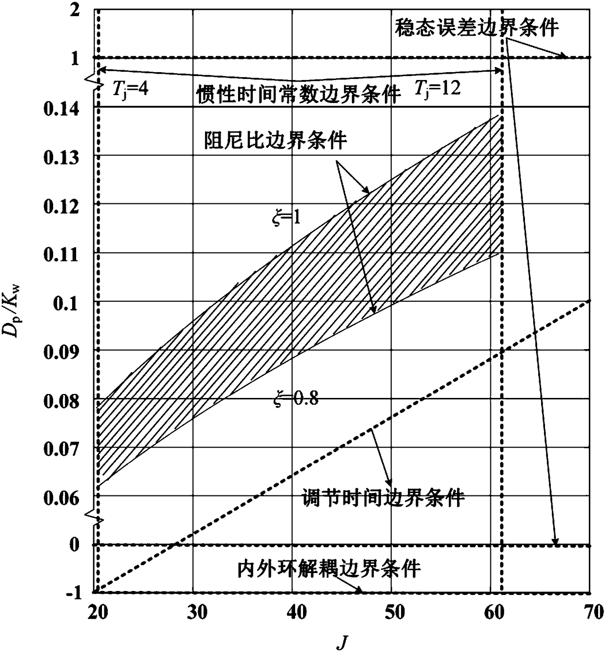 Method and device for determining optional ranges of virtual inertia and damping coefficient of VSG (Virtual Synchronous Generator)