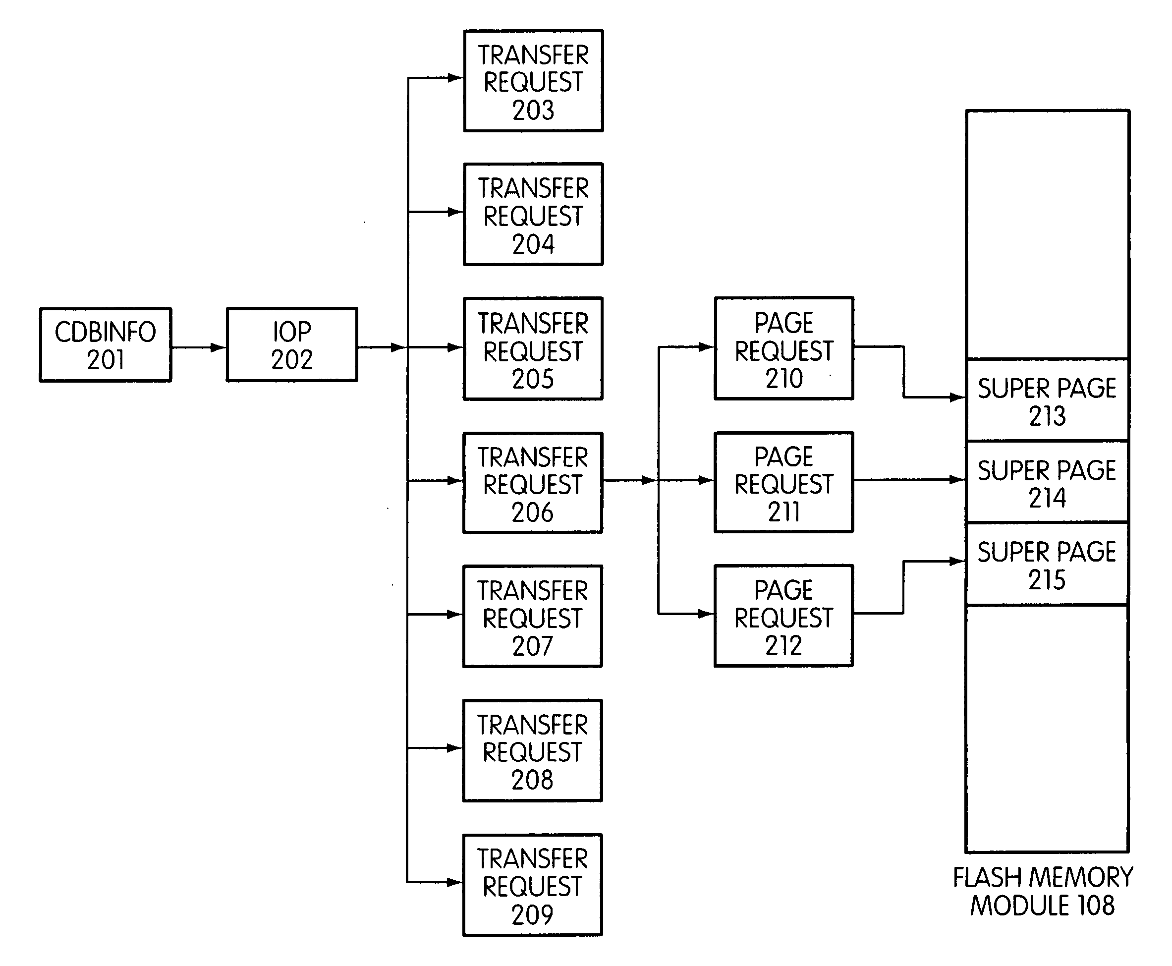 Flash storage controller execute loop