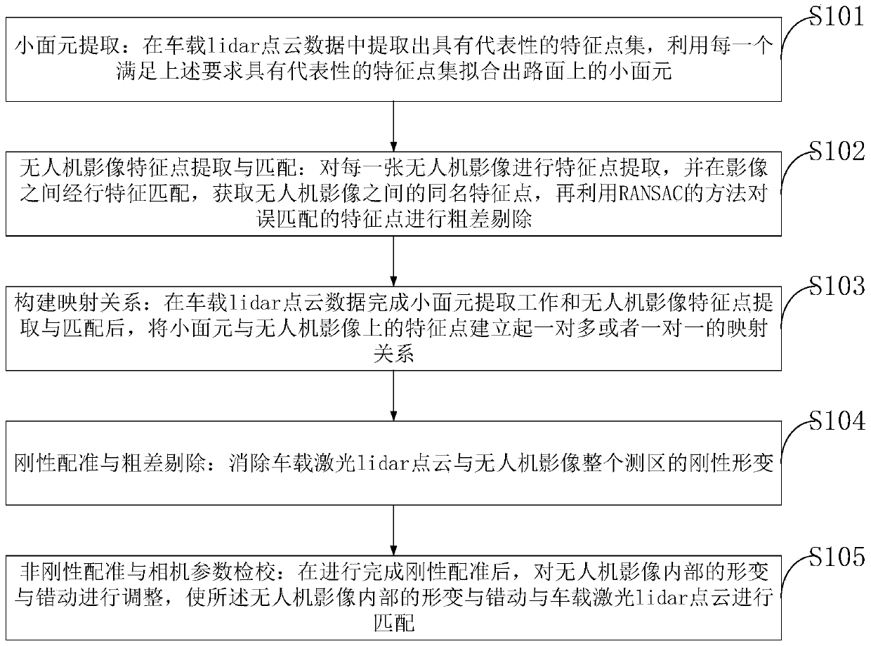 High-precision mapping and positioning method utilizing combination of vehicle-mounted Lidar and unmanned aerial vehicle