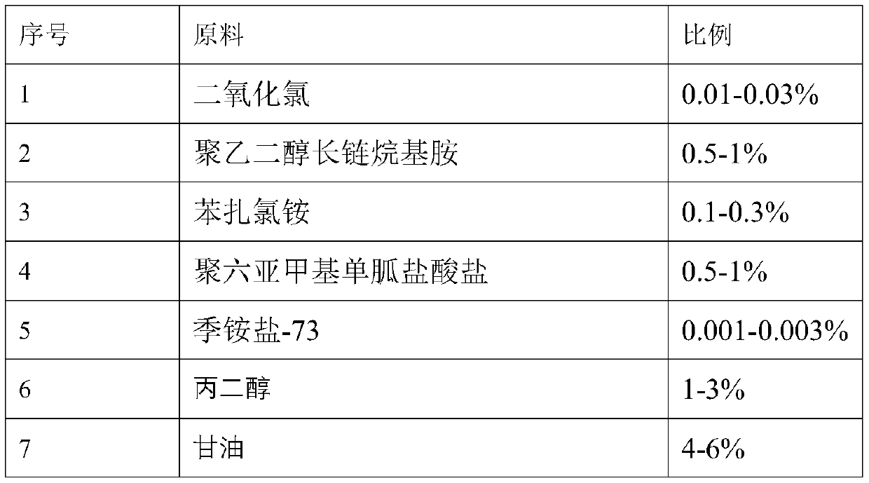 Long-acting disinfectant stabilized by synergistic agent