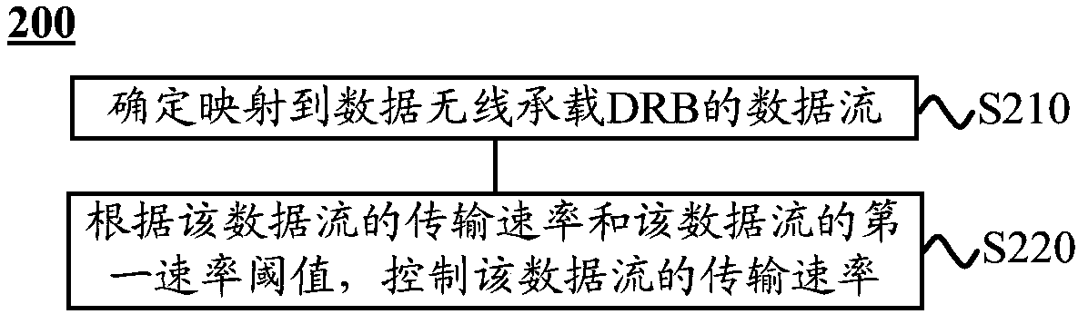 Data transmission method and device