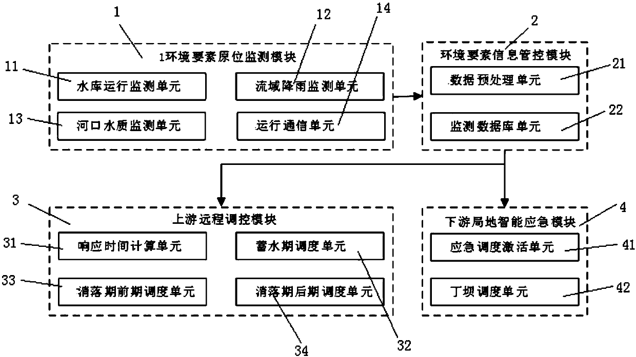 Intelligent control system and control method for water conservancy projects to ensure the safety of estuary water supply