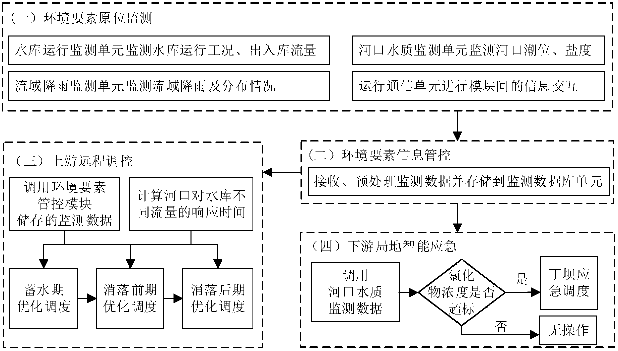 Intelligent control system and control method for water conservancy projects to ensure the safety of estuary water supply