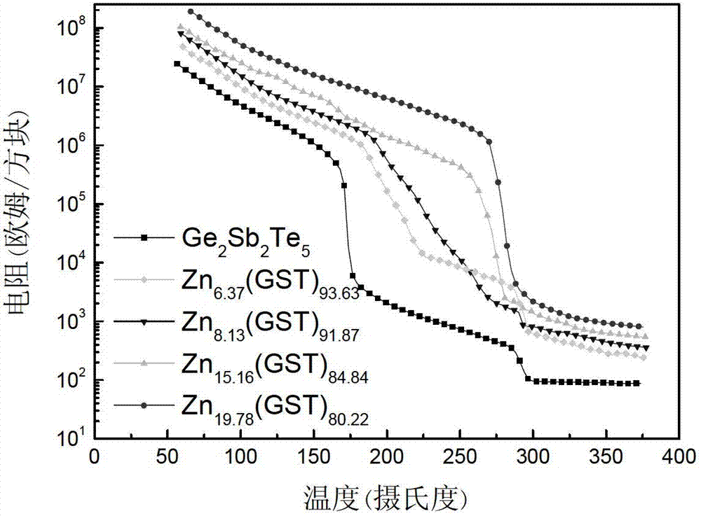 Zn-doped Ge2Sb2Te5 phase-change storage film material and preparation method thereof