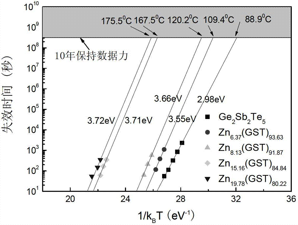 Zn-doped Ge2Sb2Te5 phase-change storage film material and preparation method thereof