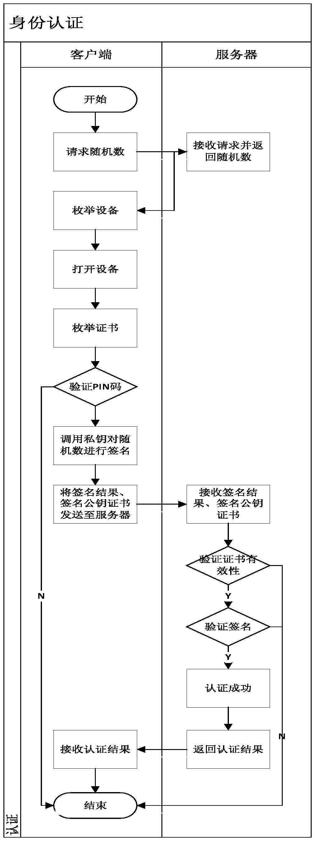 Development method and system based on mobile terminal application program security application