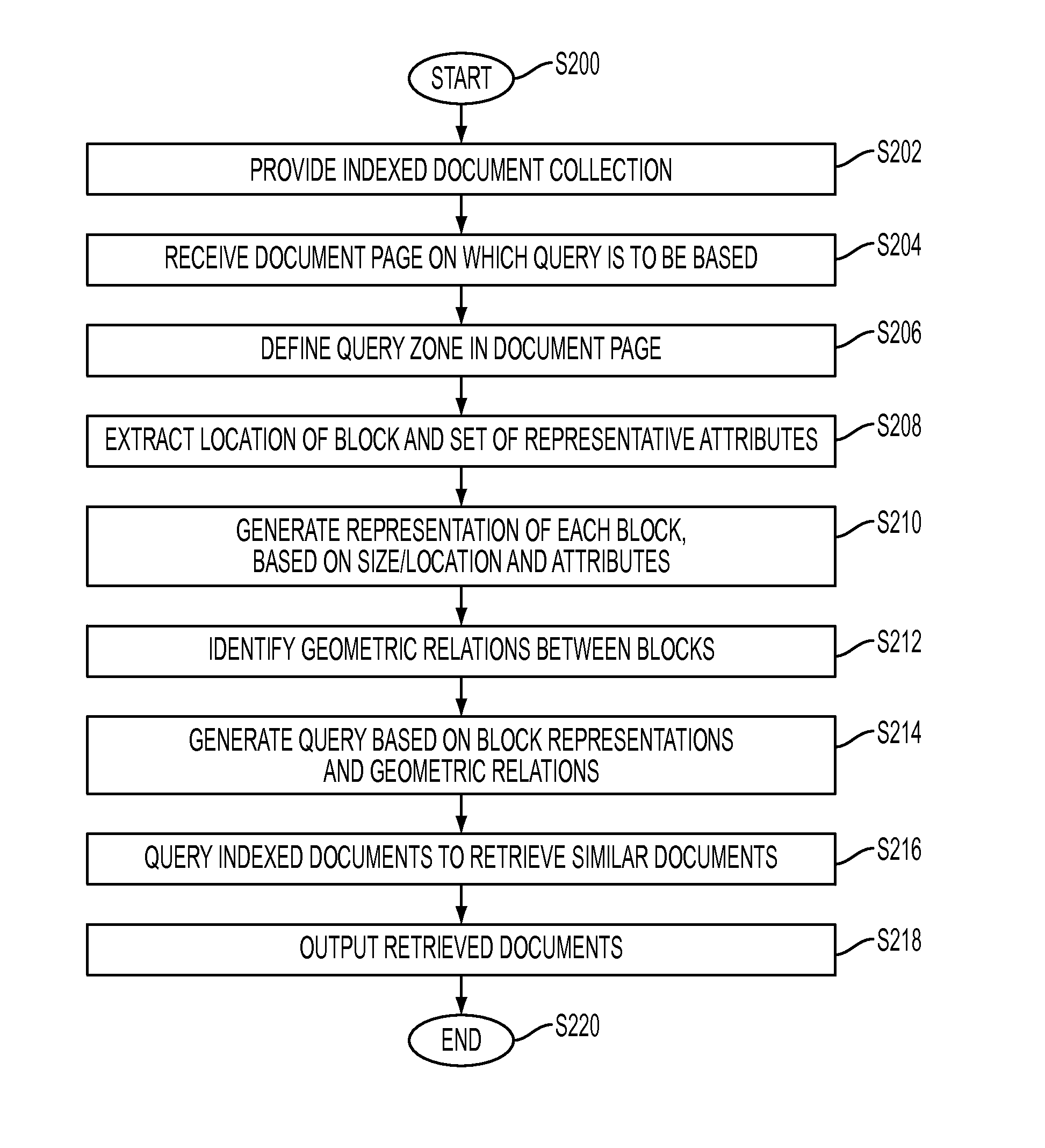 Method for layout based document zone querying