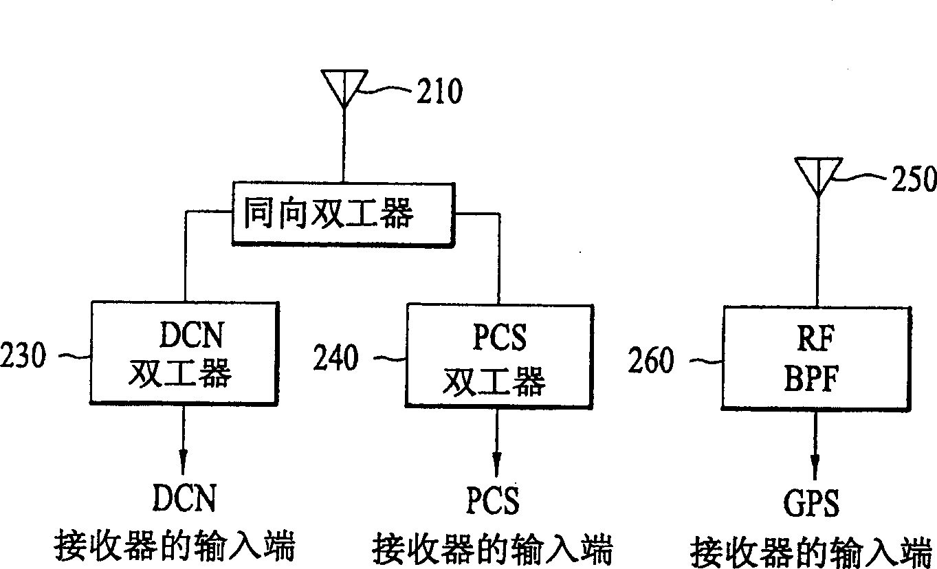 Equipment and method for receiving global position system signal in mobile communication system