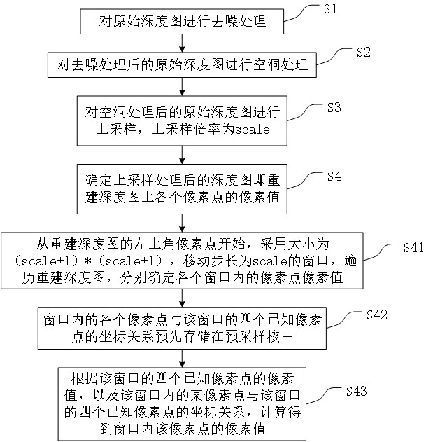 Optimized and accelerated depth map super-resolution interpolation method