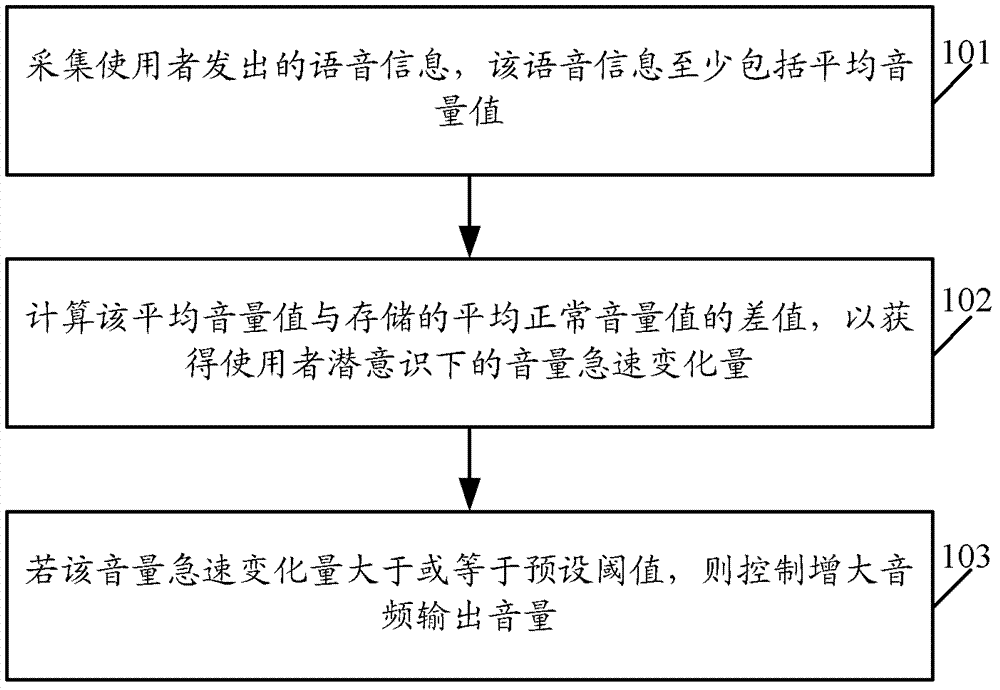 Volume regulation method and device as well as electronic equipment