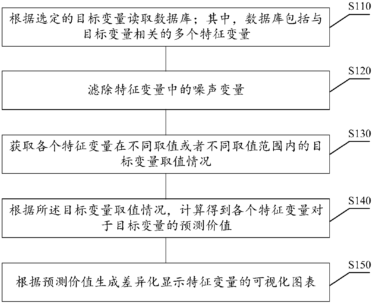 Data processing method and device, storage medium and electronic equipment