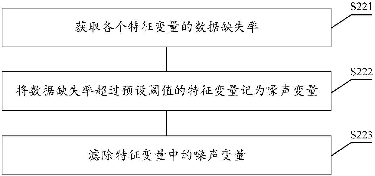 Data processing method and device, storage medium and electronic equipment