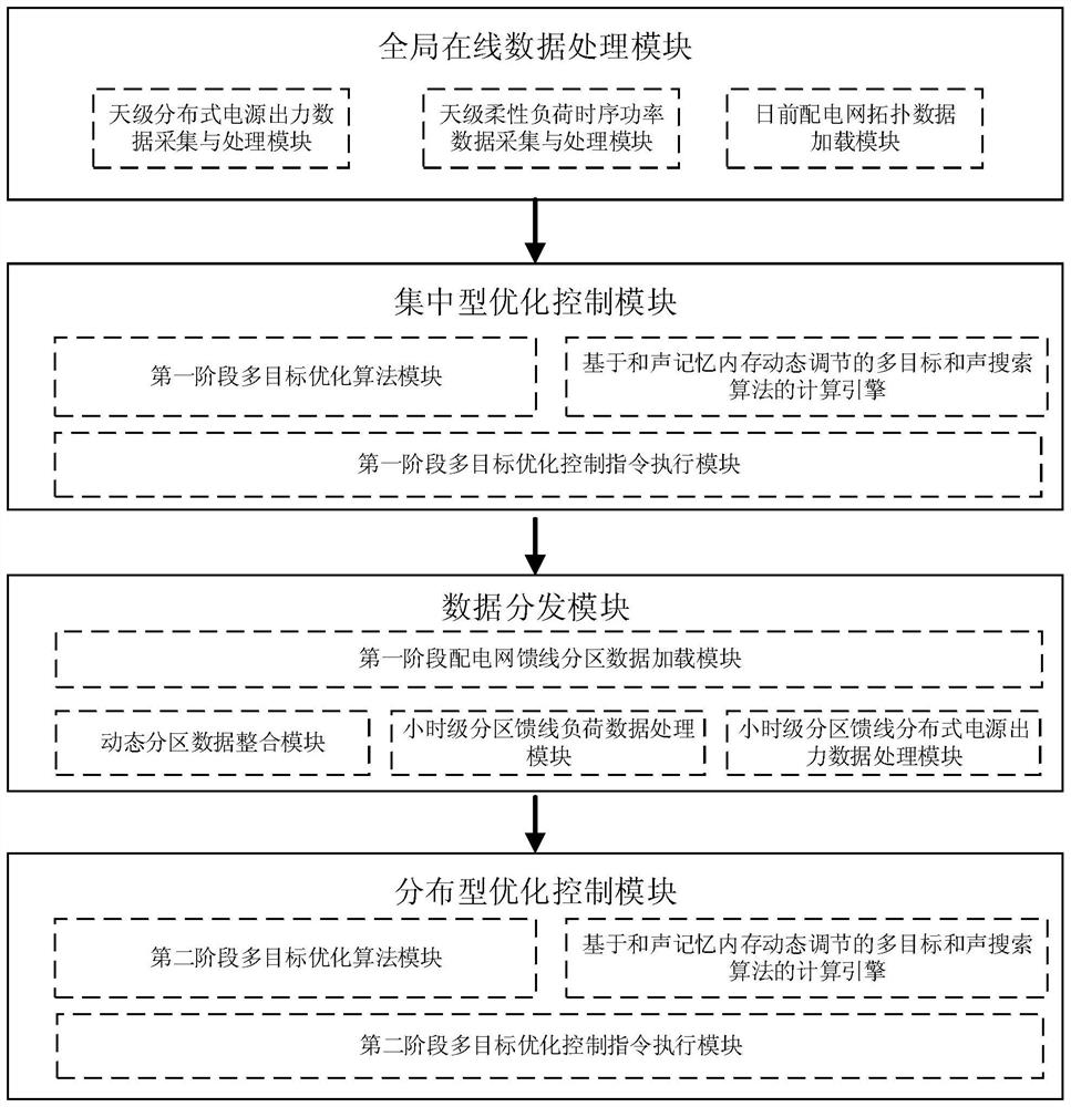 A distribution network "source-network-load" two-stage multi-objective control method and system